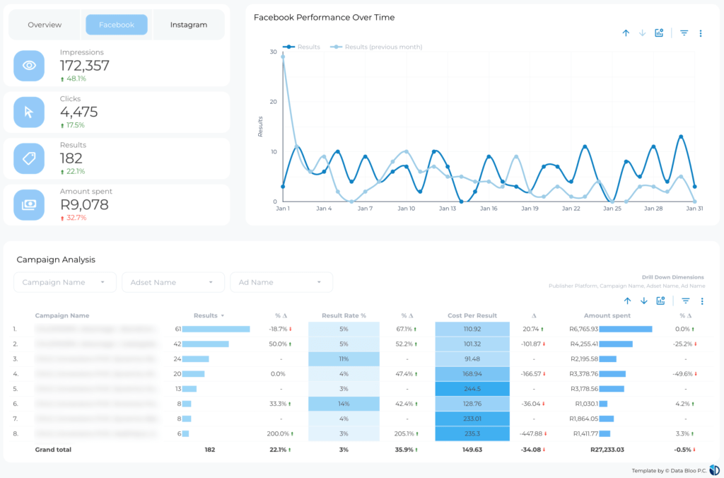 Facebook Ads Campaigns - Data Bloo